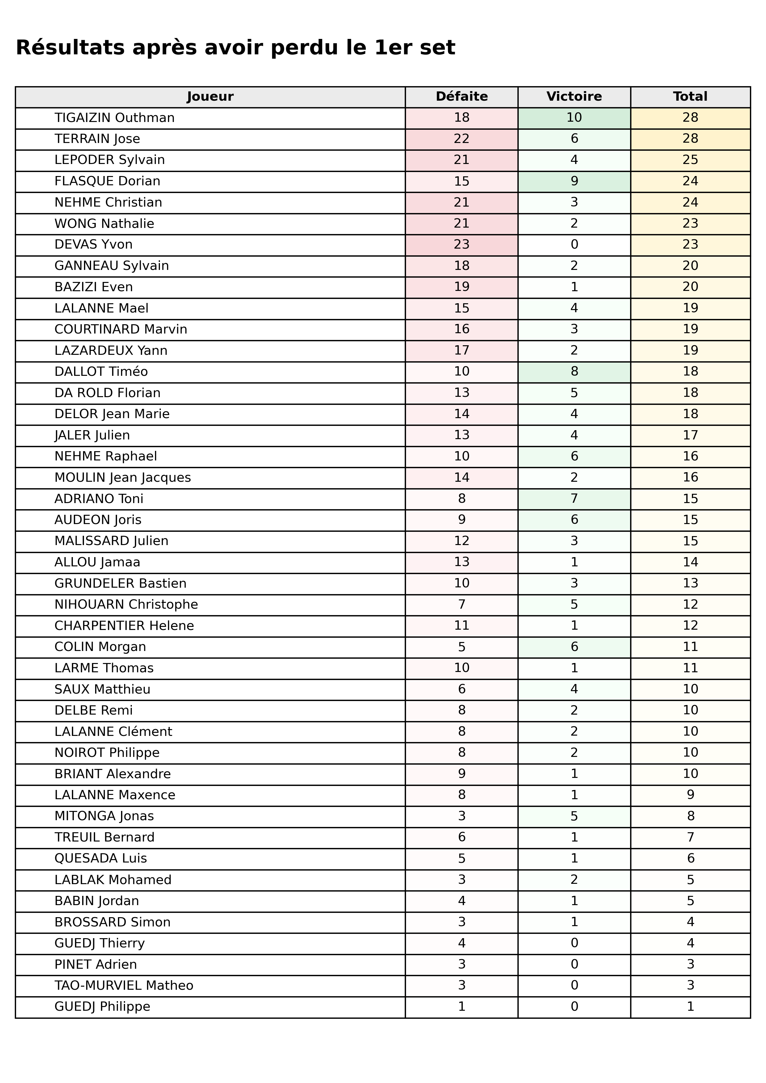 Toutes phases  bloc 01 apres perdu set1